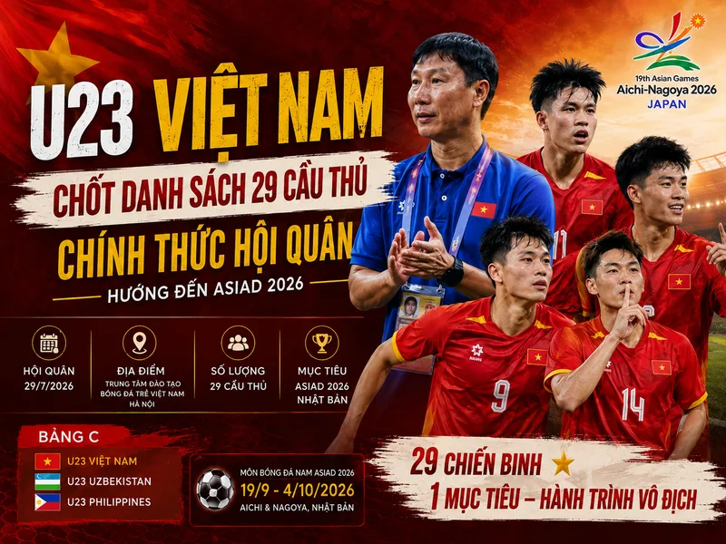 Danh sách cầu thủ U23 Việt Nam gồm 29 gương mặt hướng tới ASIAD 2026